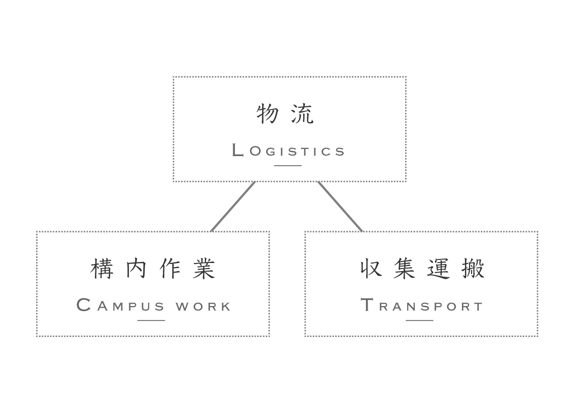 物流や介護サービス、人材派遣など時代のニーズに的確に対応｜会社紹介｜九州運輸建設株式会社｜北九州市